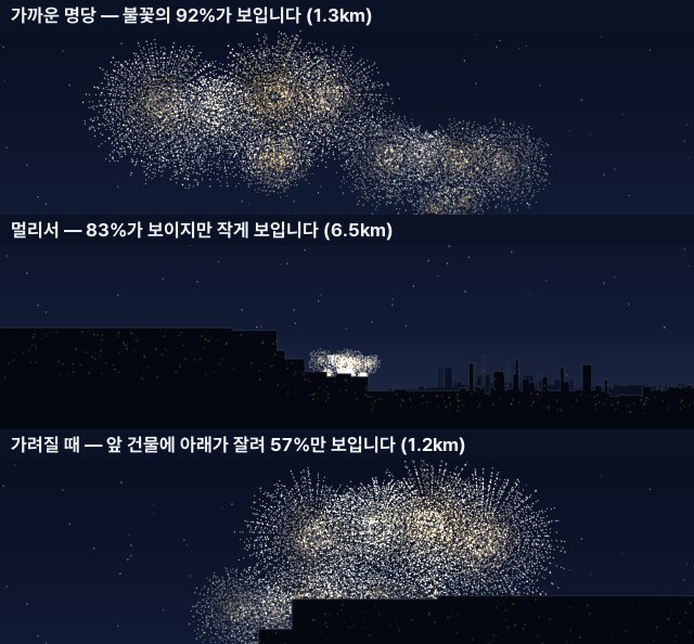 거리·가림에 따른 보이는 모습 예시