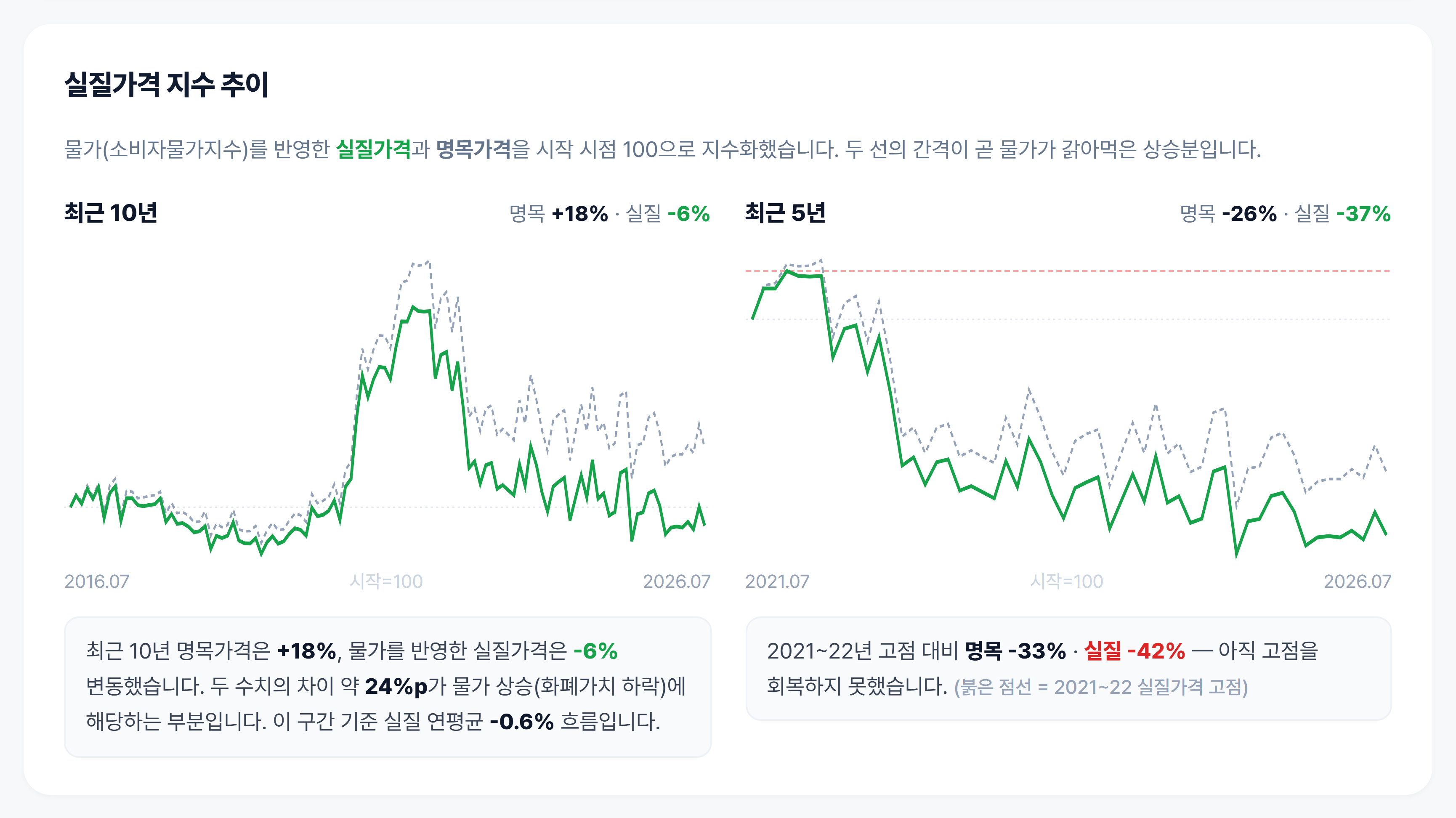 10년 명목가격은 18% 올랐으나 실질가격은 6% 하락해 실질 연평균이 마이너스인 단지의 지수 차트