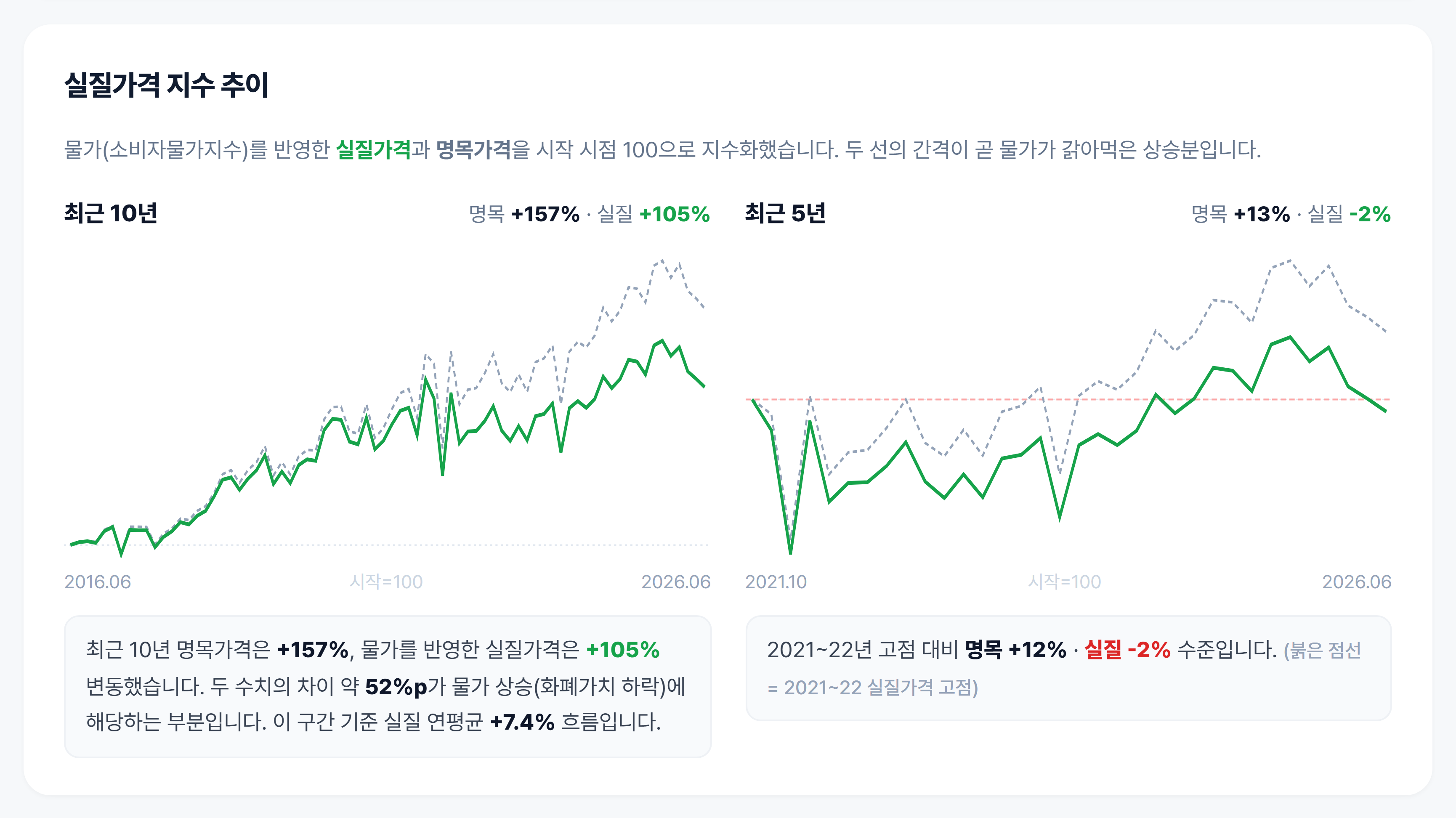 명목가격은 2021~22년 고점을 12% 상회했으나 실질가격은 고점 대비 2% 아래에 있는 단지의 지수 차트